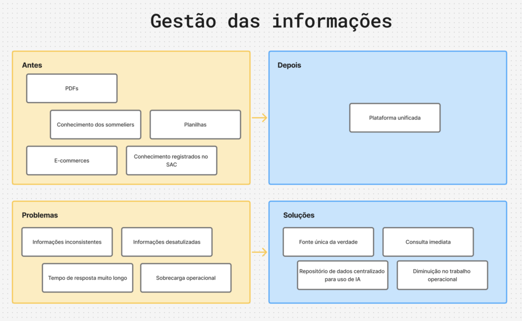 Esquema visual - antes e depois